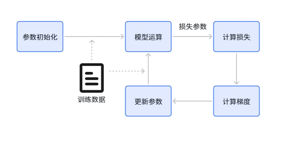训练流程